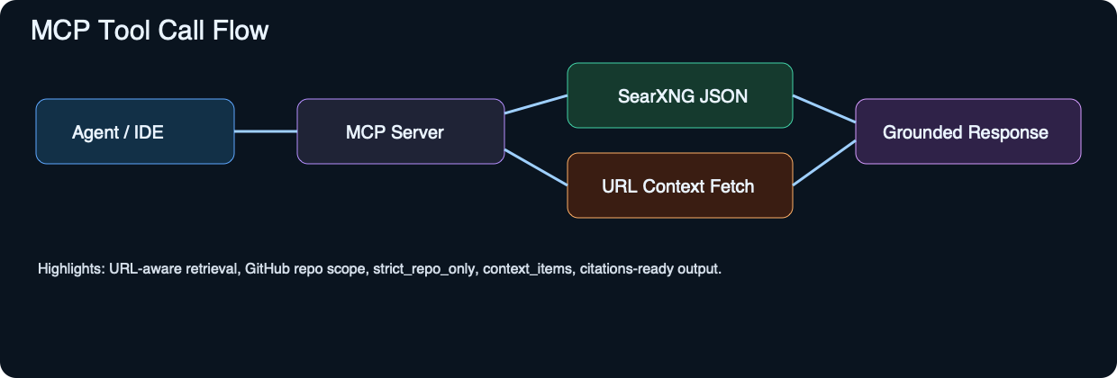 MCP flow diagram